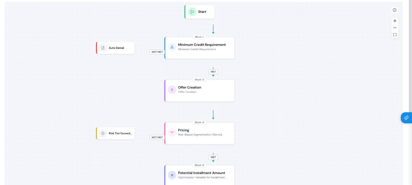 Decision Workflow canvas with multiple blocks connected end to end.