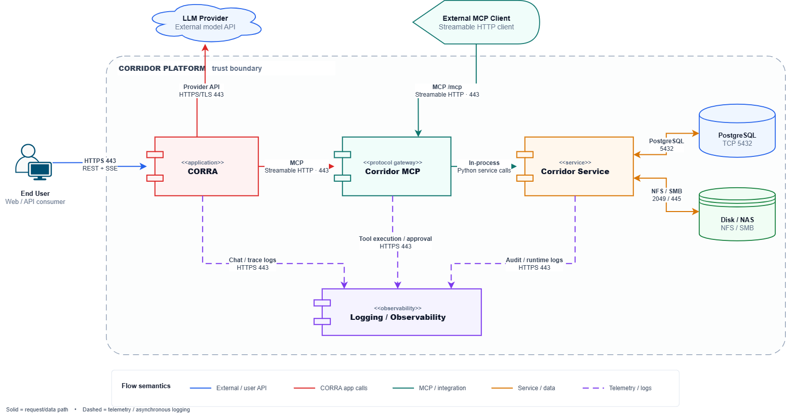AI architecture diagram. Inside the Corridor Platform trust boundary, CORRA receives end-user requests over HTTPS and calls Corridor MCP over streamable HTTP, which reaches Corridor Service through in-process calls to PostgreSQL and disk or NAS storage. An external MCP client connects to Corridor MCP directly, CORRA calls the LLM provider over HTTPS, and all three components send telemetry to logging and observability.