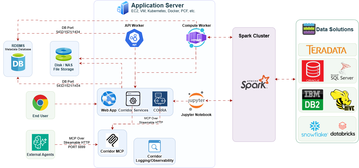 Network diagram showing the end user and external agents connecting to the application server, which holds the web app, Corridor Services, CORRA and Corridor MCP, alongside the metadata database, file storage, Spark cluster, and supported data solutions